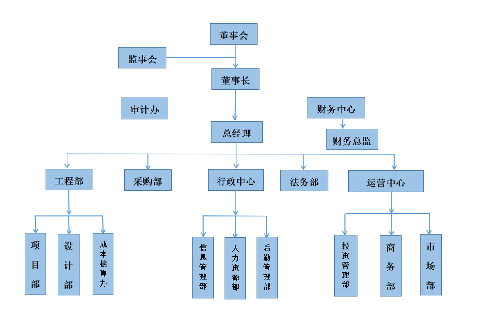 东朗建工组织架构.png